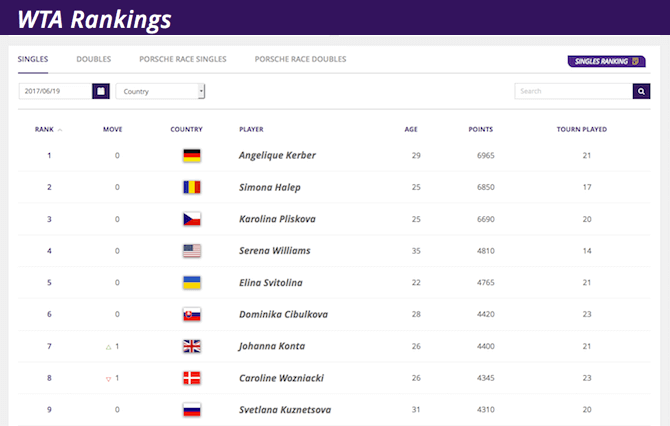 Rankings i WTA - brug det til din tennis betting WTA Tennis betting